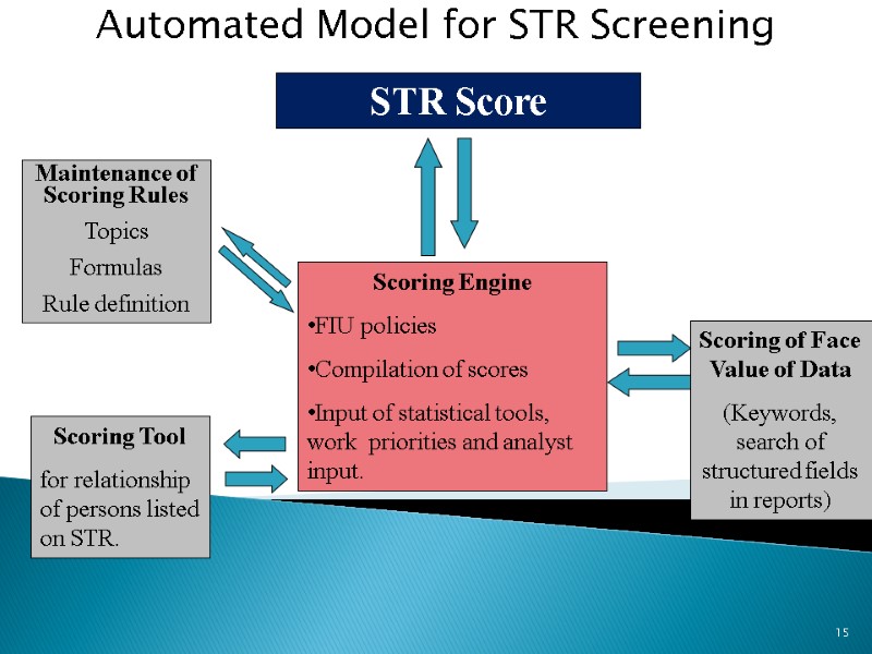 Scoring of Face Value of Data  (Keywords, search of structured fields in reports)